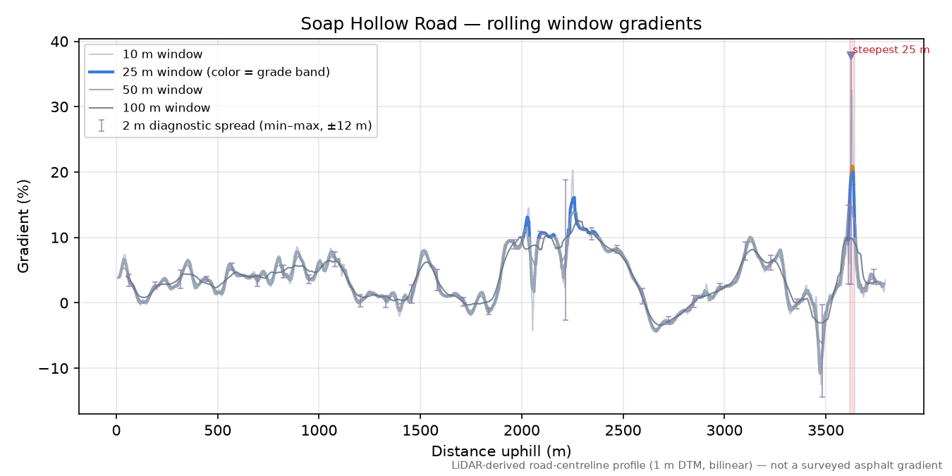 Soap Hollow Road rolling gradient profile