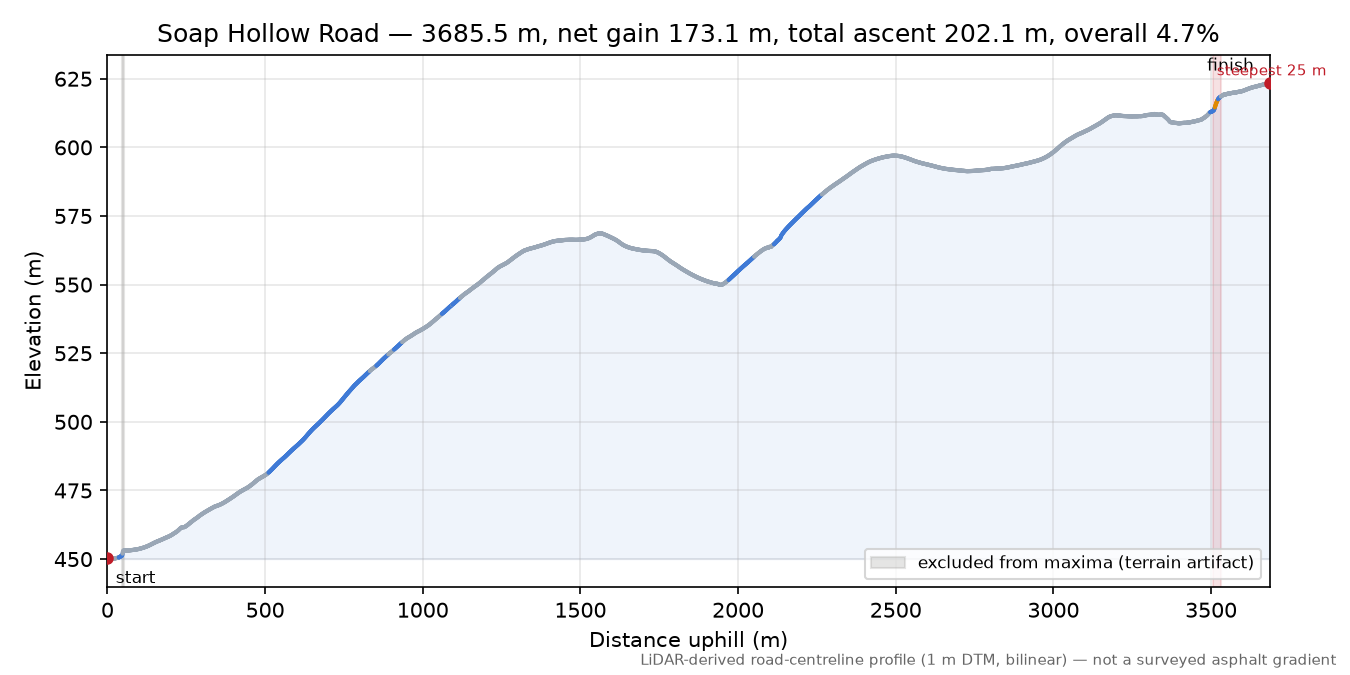 Soap Hollow Road elevation profile