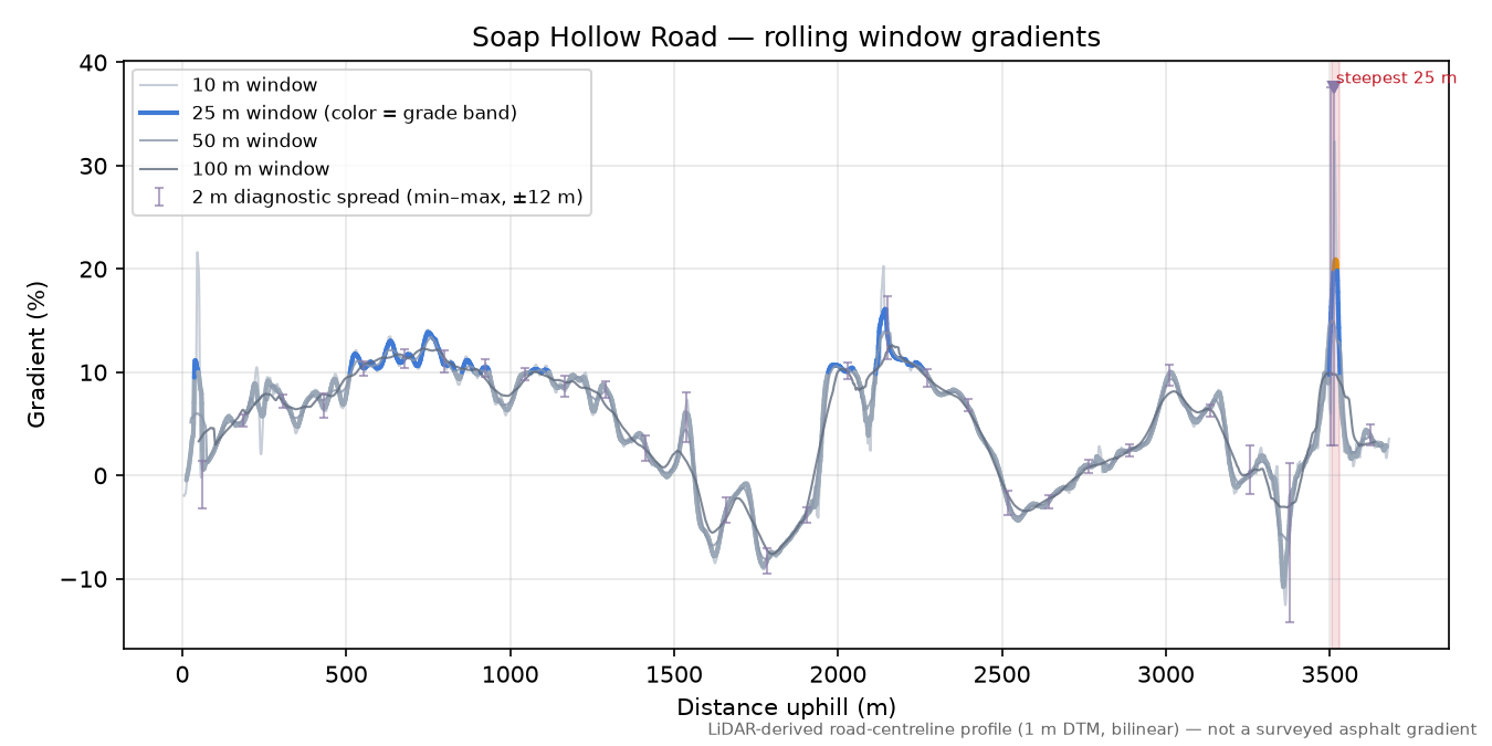Soap Hollow Road rolling gradient profile