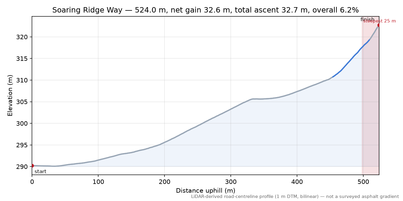 Soaring Ridge Way elevation profile