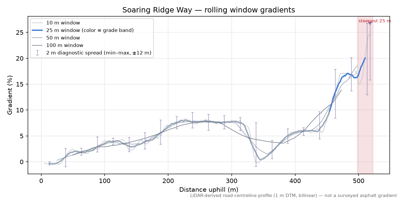Soaring Ridge Way rolling gradient profile