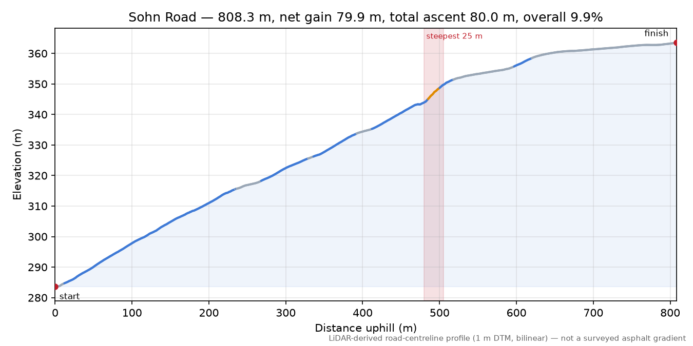 Sohn Road elevation profile