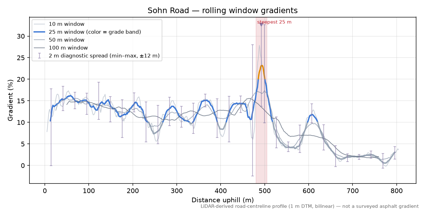 Sohn Road rolling gradient profile