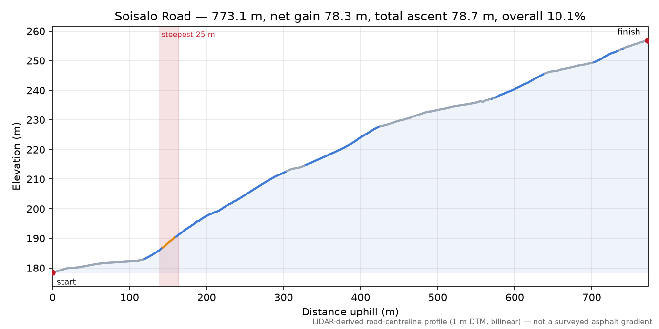 Soisalo Road elevation profile