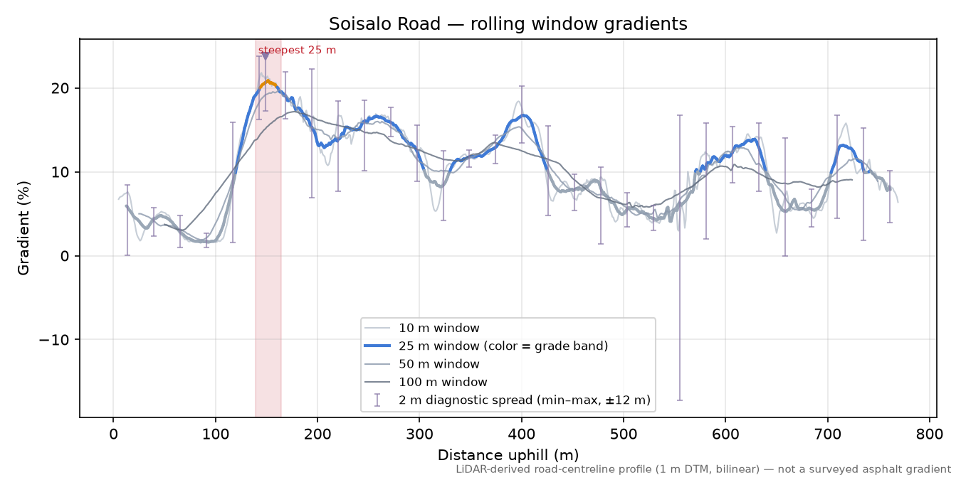 Soisalo Road rolling gradient profile