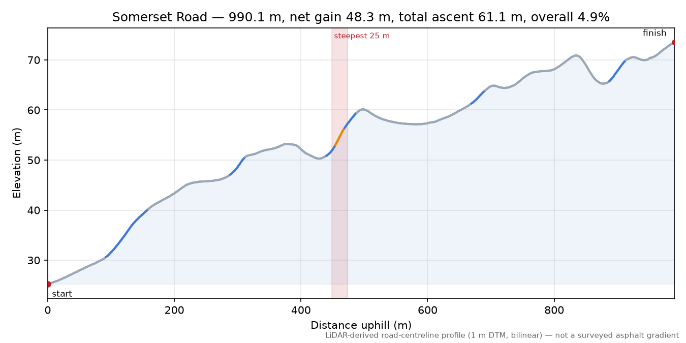 Somerset Road elevation profile