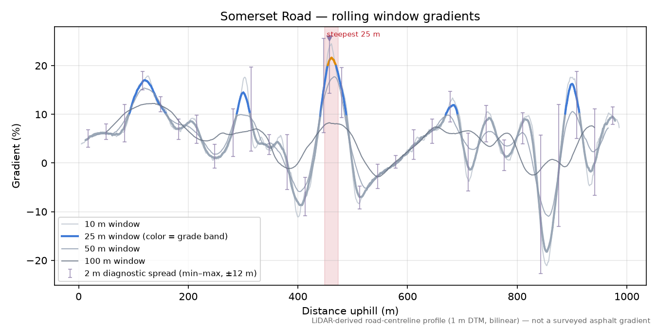 Somerset Road rolling gradient profile