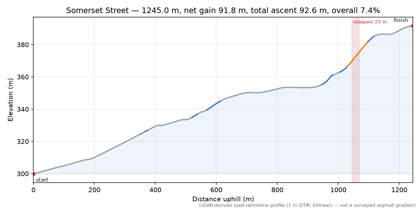 Somerset Street elevation profile