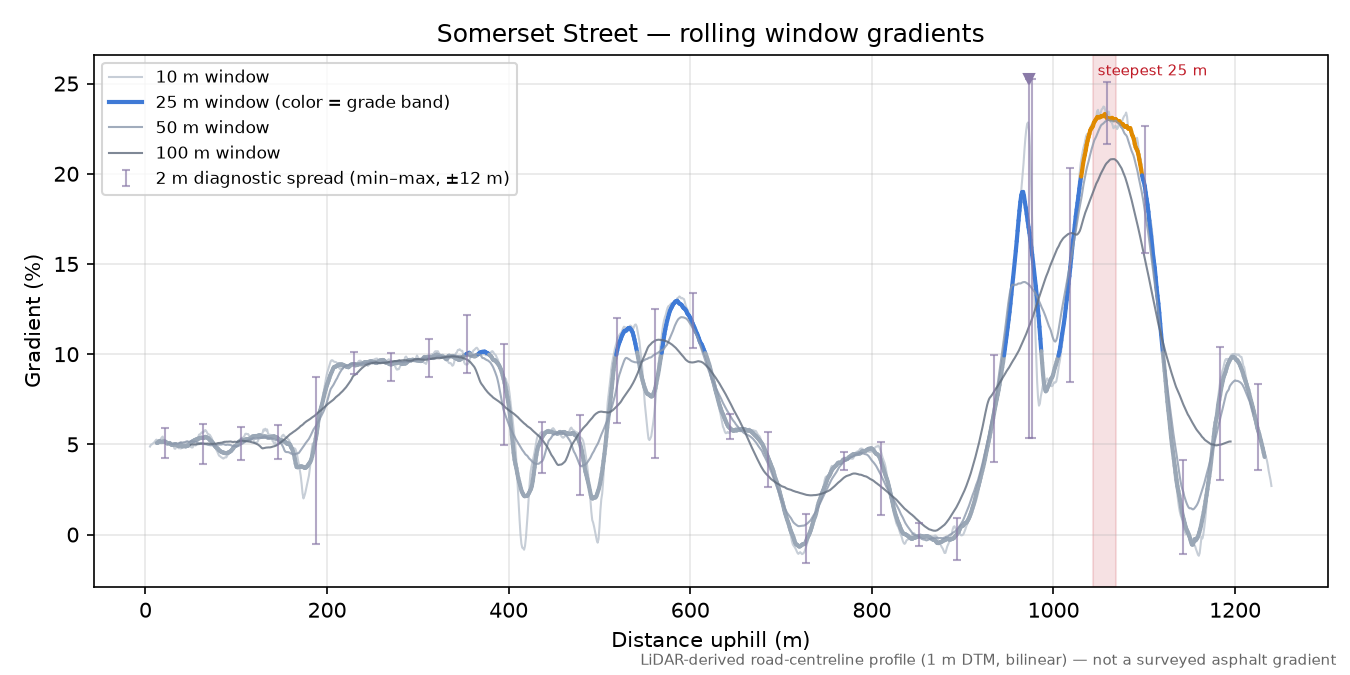 Somerset Street rolling gradient profile