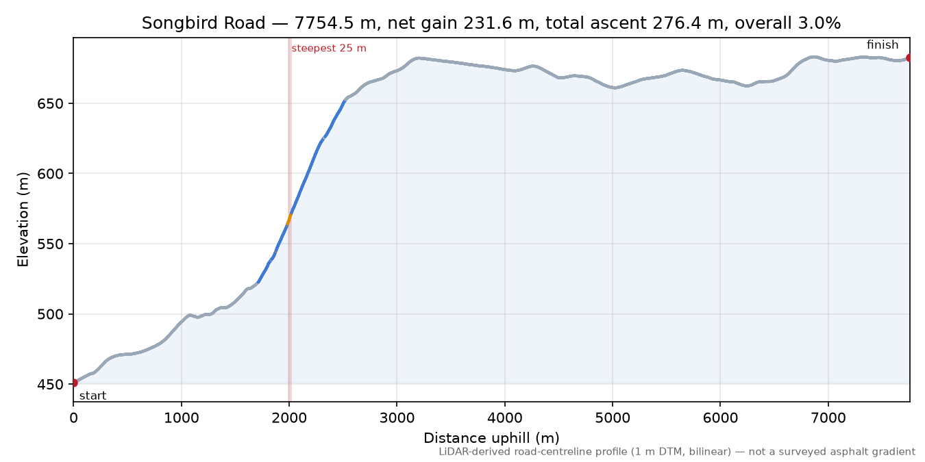 Songbird Road elevation profile