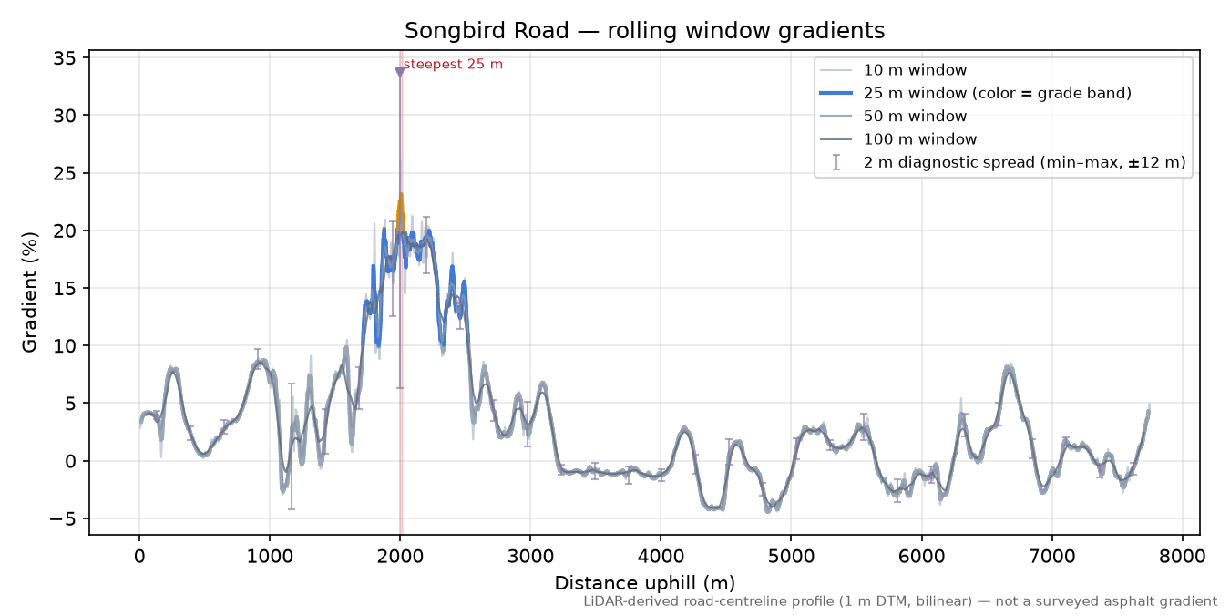 Songbird Road rolling gradient profile