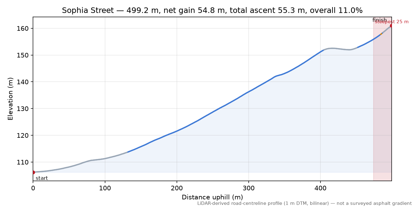 Sophia Street elevation profile