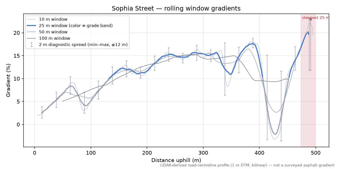 Sophia Street rolling gradient profile