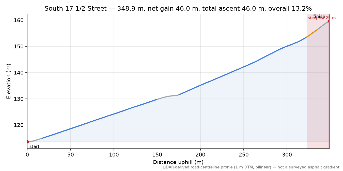 South 17 1/2 Street elevation profile