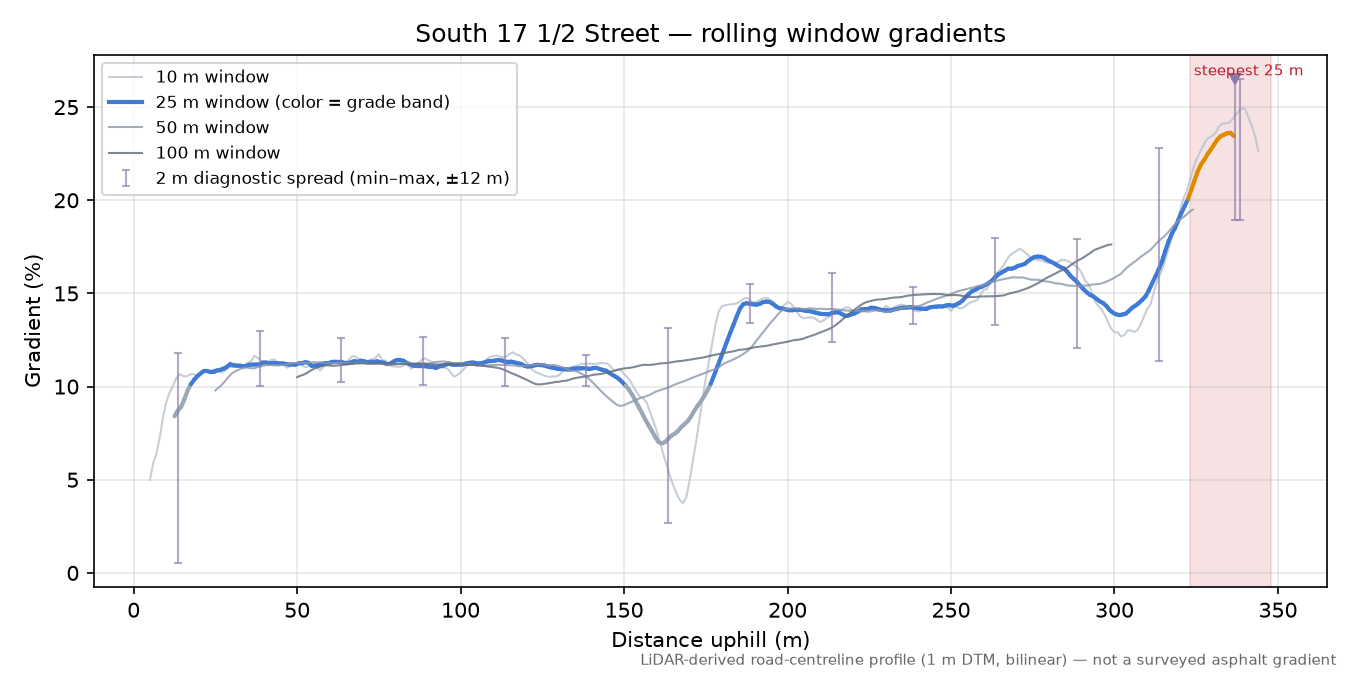 South 17 1/2 Street rolling gradient profile