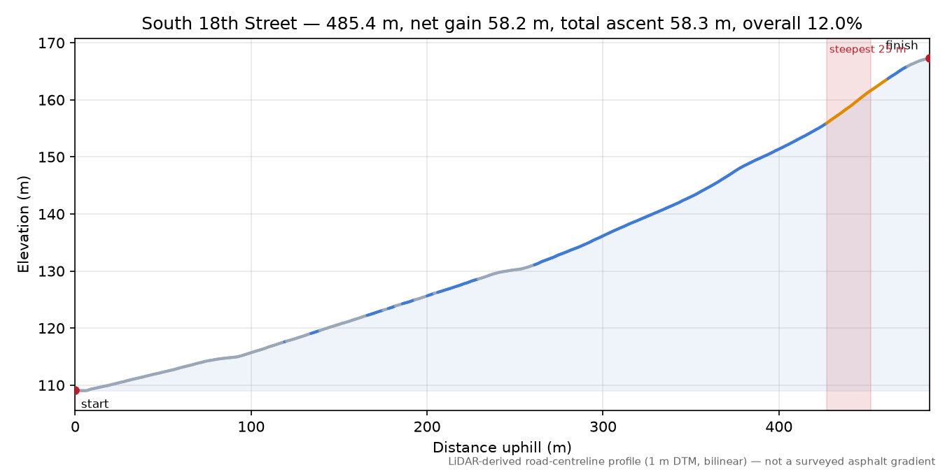 South 18th Street elevation profile