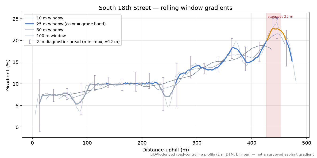 South 18th Street rolling gradient profile