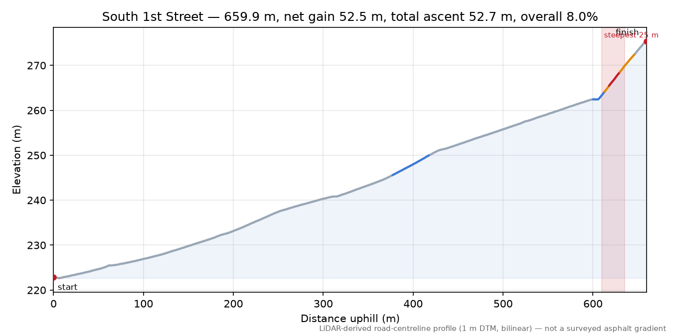 South 1st Street elevation profile