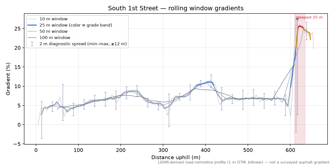 South 1st Street rolling gradient profile