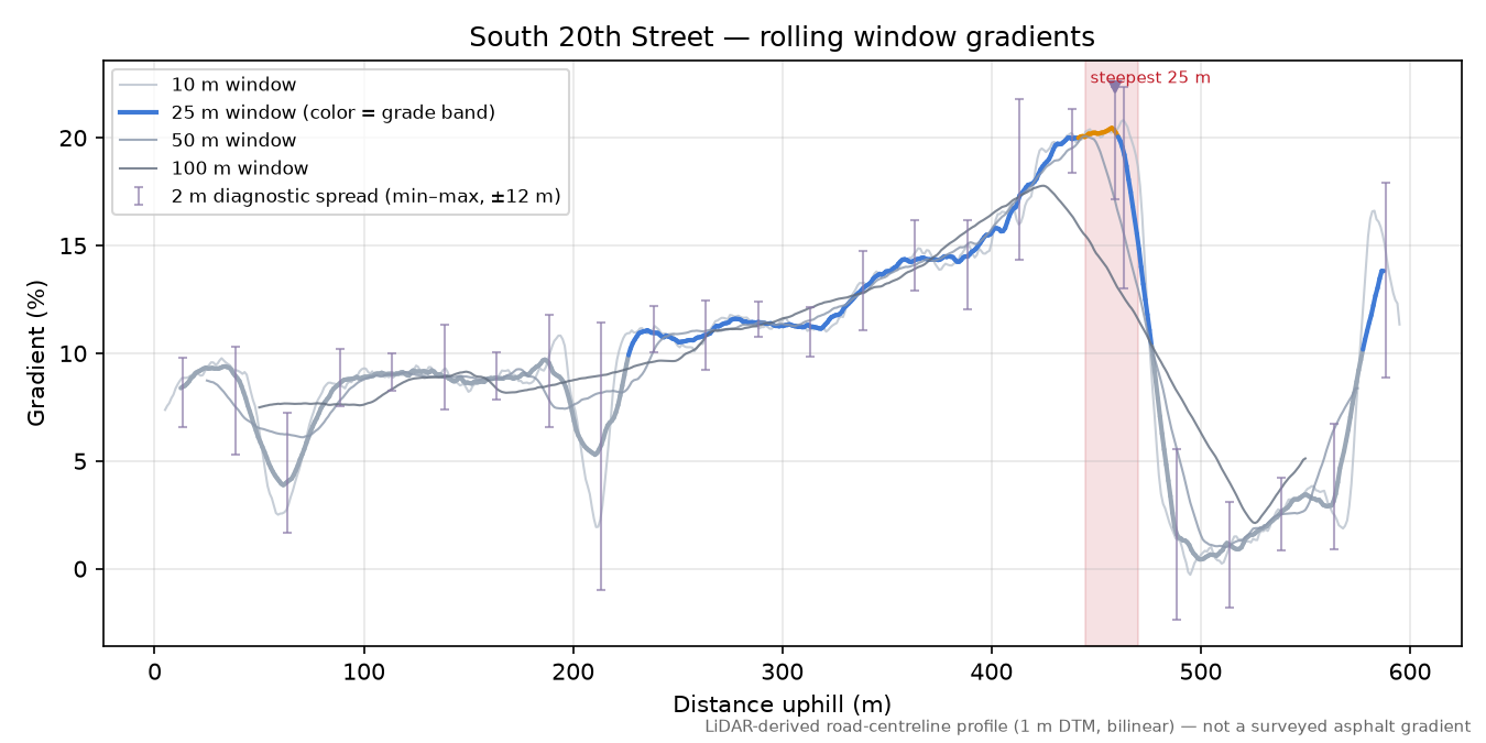South 20th Street rolling gradient profile