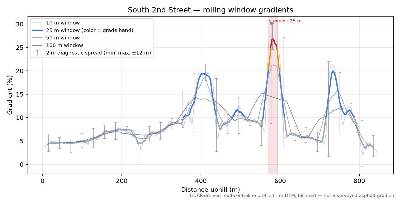 South 2nd Street rolling gradient profile