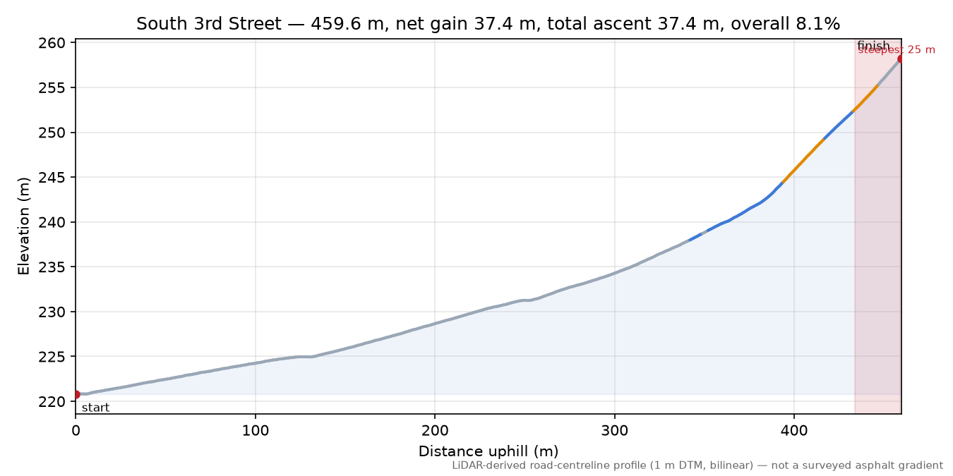 South 3rd Street elevation profile