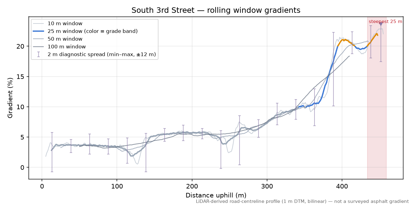 South 3rd Street rolling gradient profile