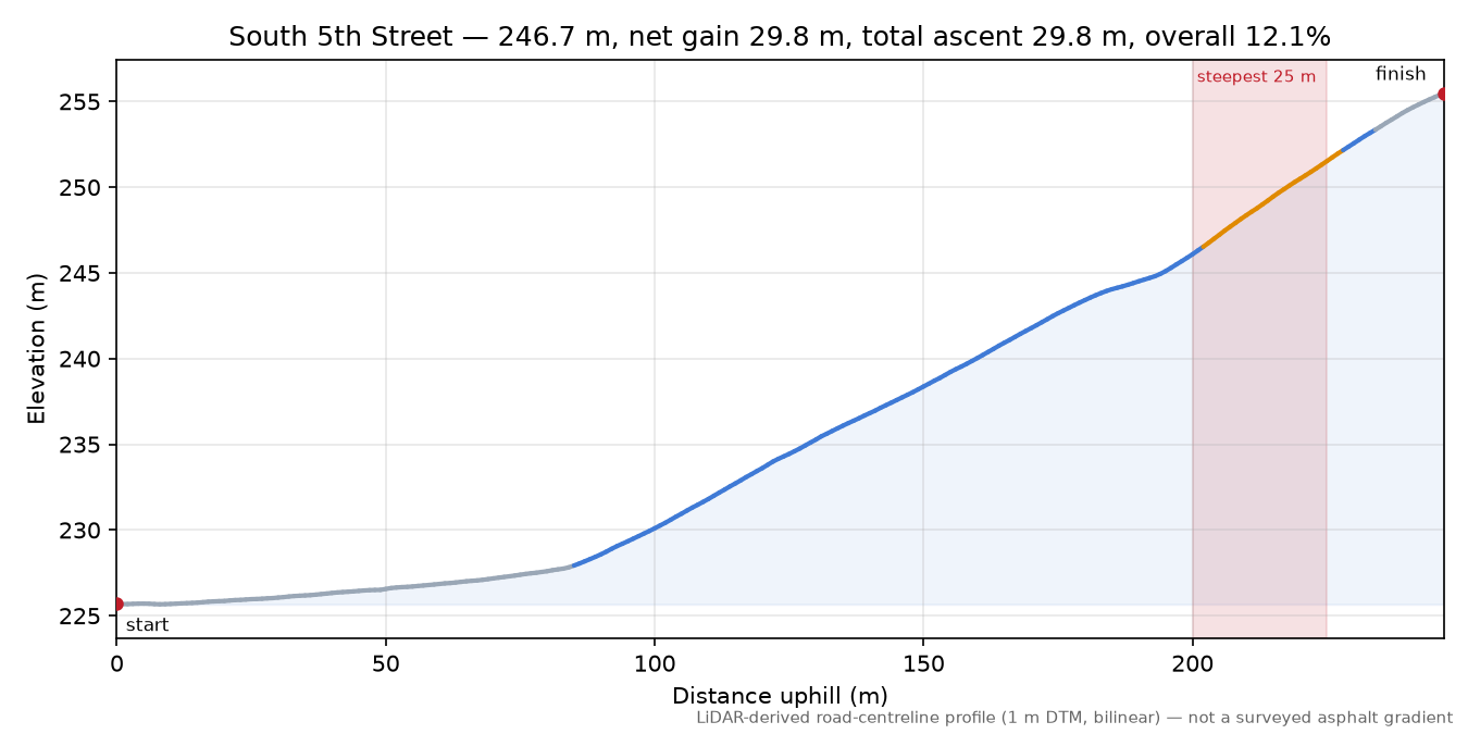 South 5th Street elevation profile