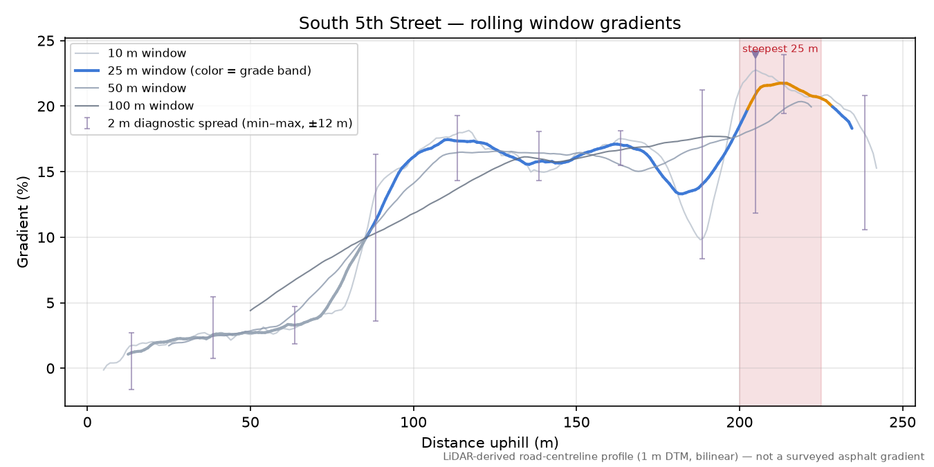South 5th Street rolling gradient profile