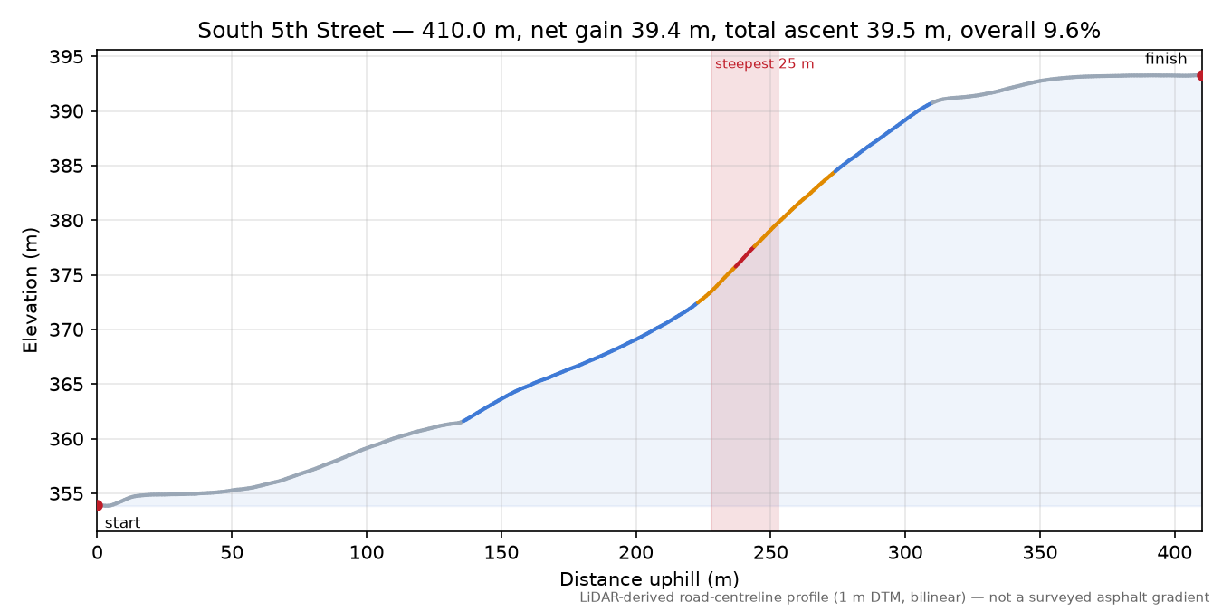 South 5th Street elevation profile