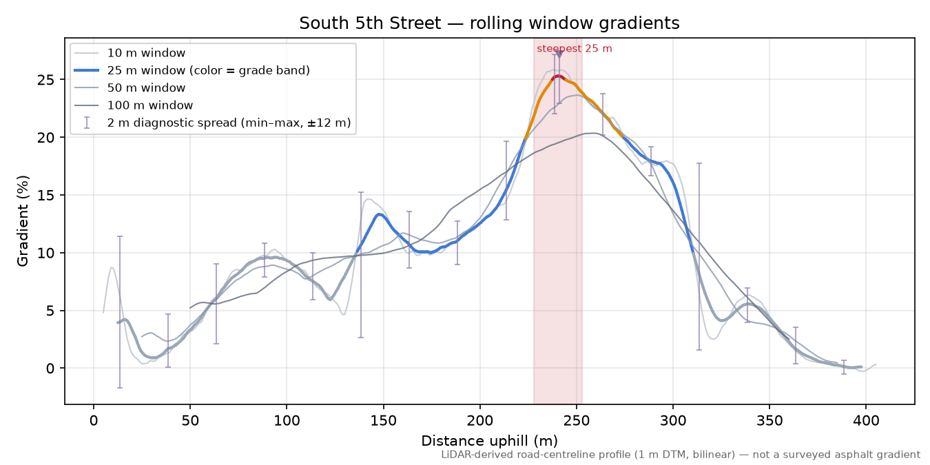 South 5th Street rolling gradient profile