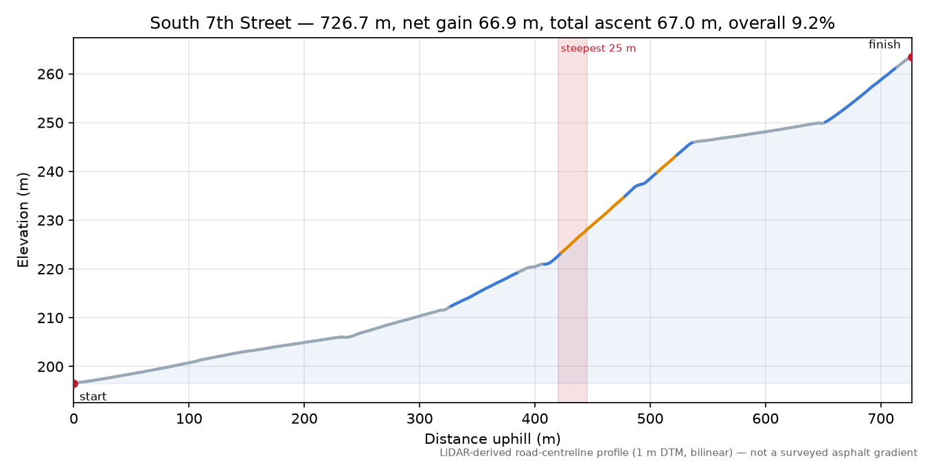 South 7th Street elevation profile