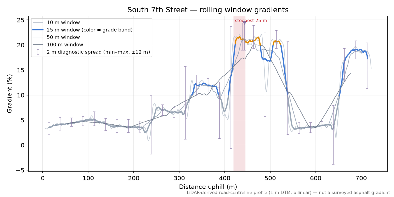 South 7th Street rolling gradient profile