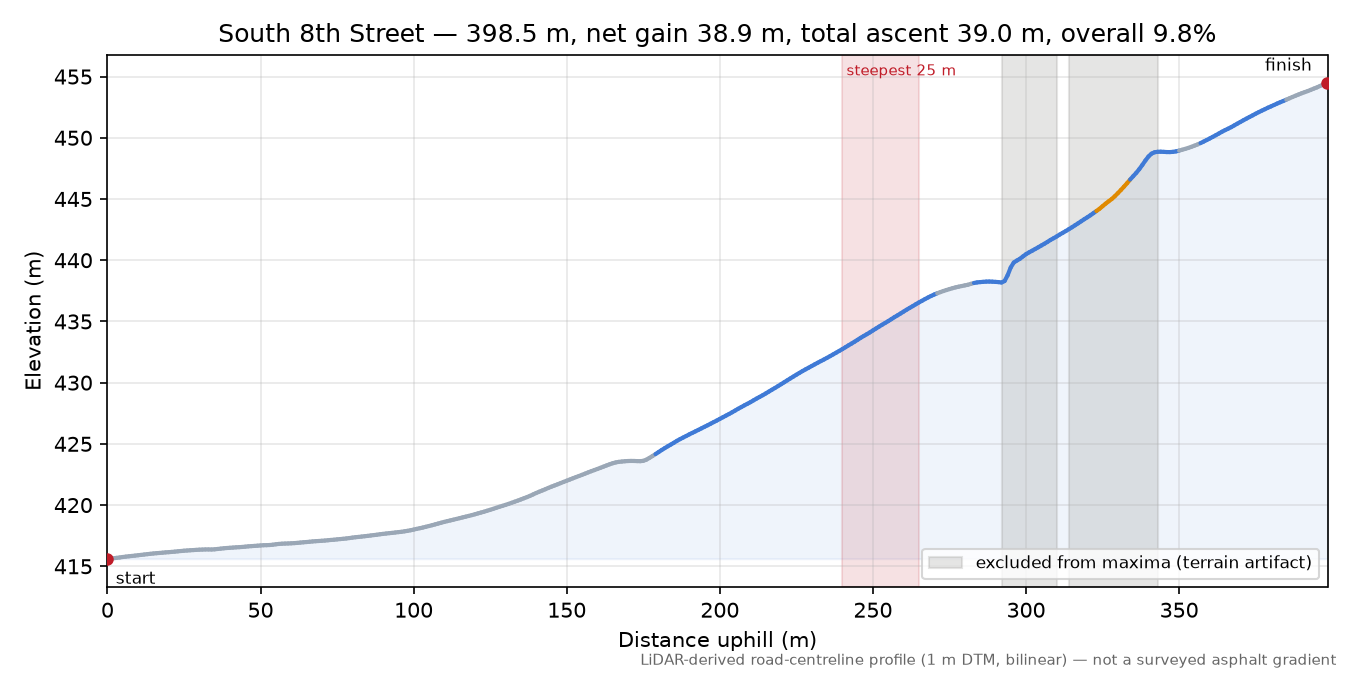 South 8th Street elevation profile