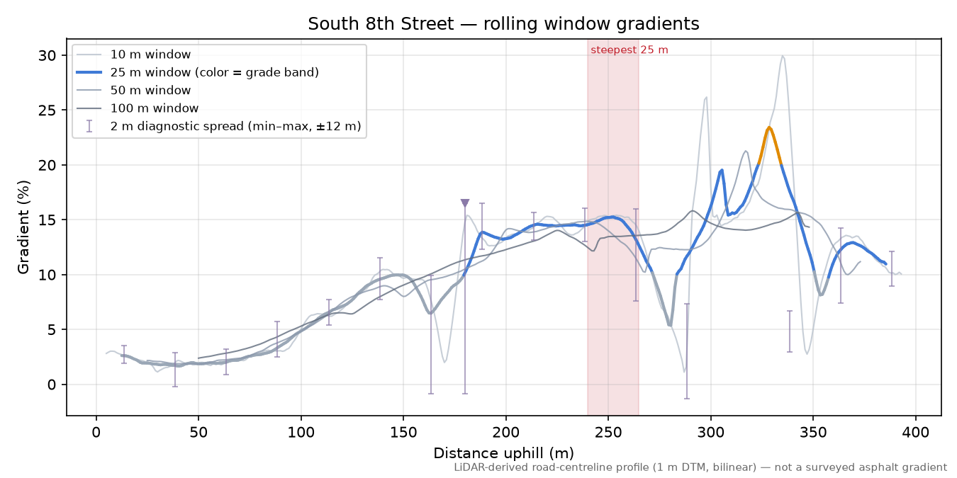 South 8th Street rolling gradient profile