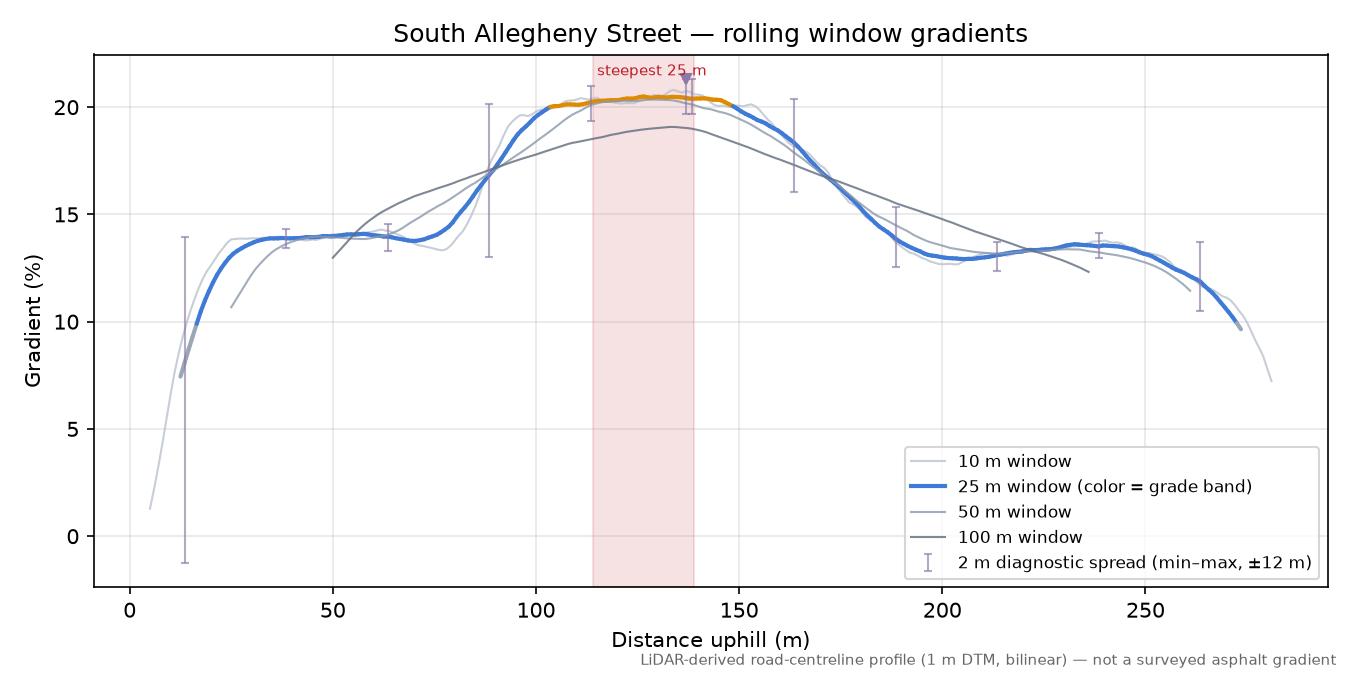 South Allegheny Street rolling gradient profile