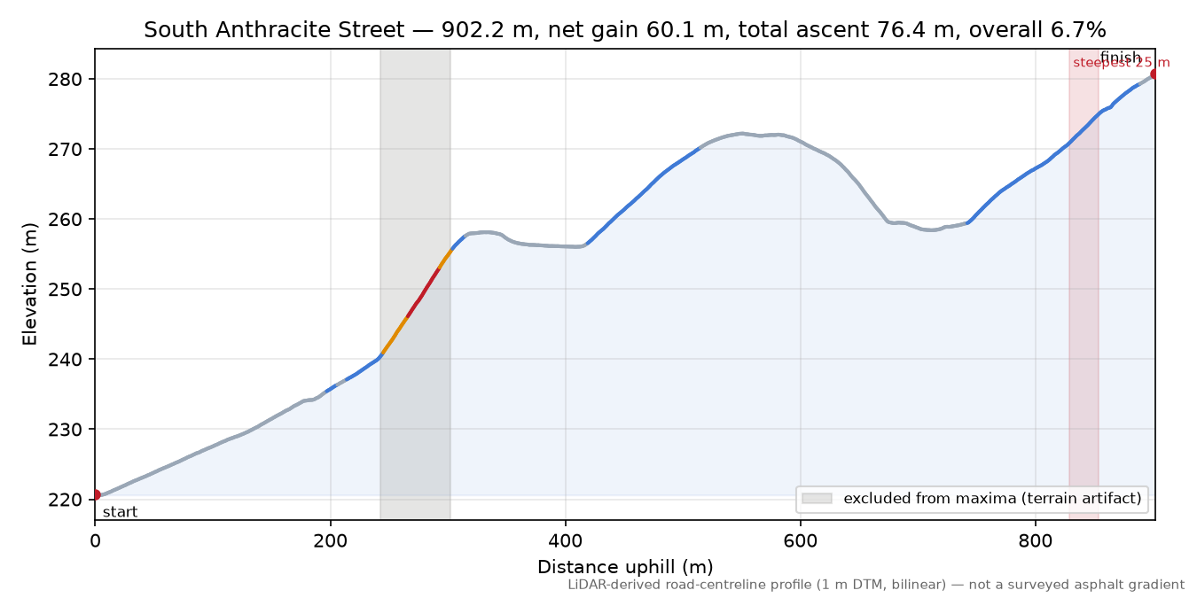 South Anthracite Street elevation profile