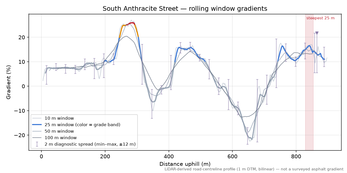 South Anthracite Street rolling gradient profile