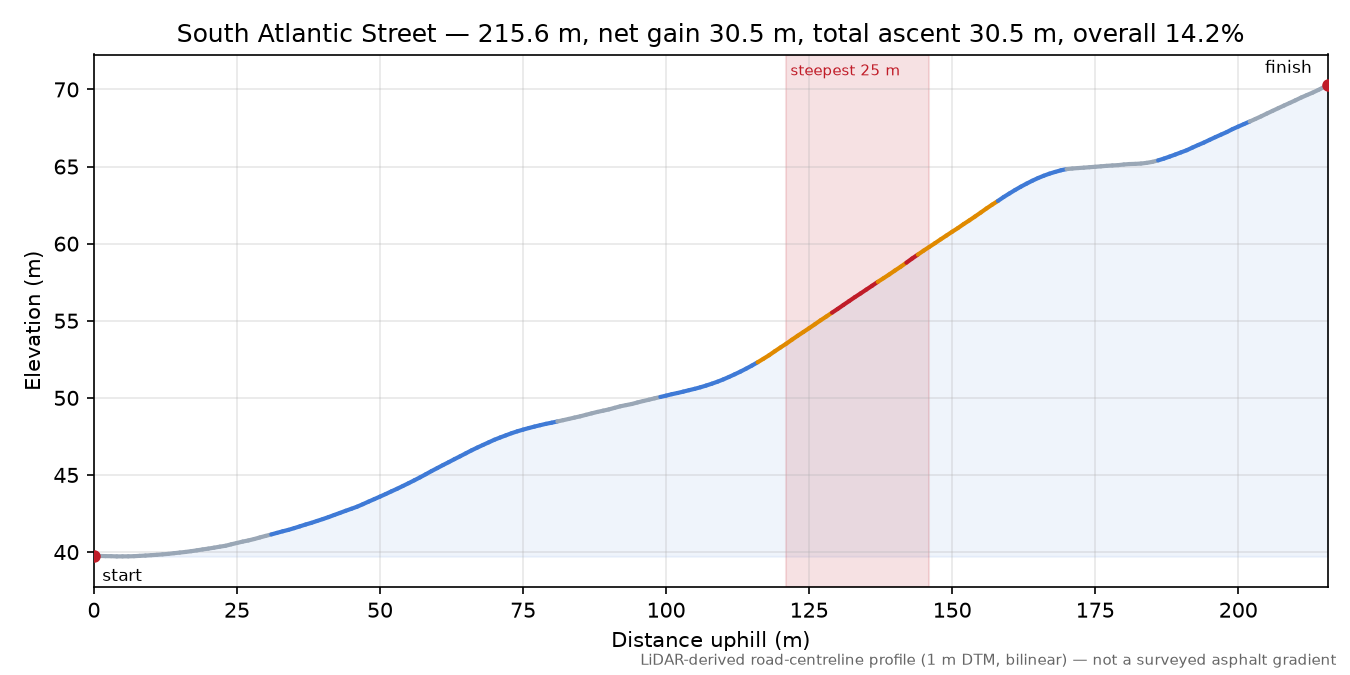 South Atlantic Street elevation profile