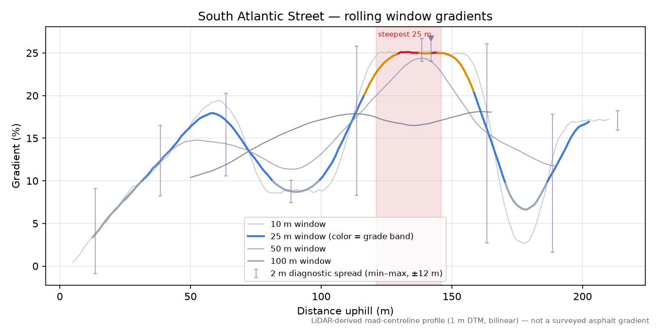 South Atlantic Street rolling gradient profile