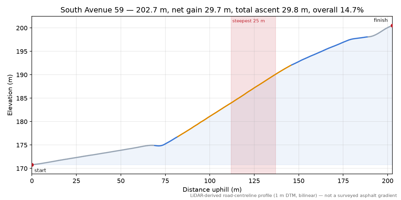 South Avenue 59 elevation profile
