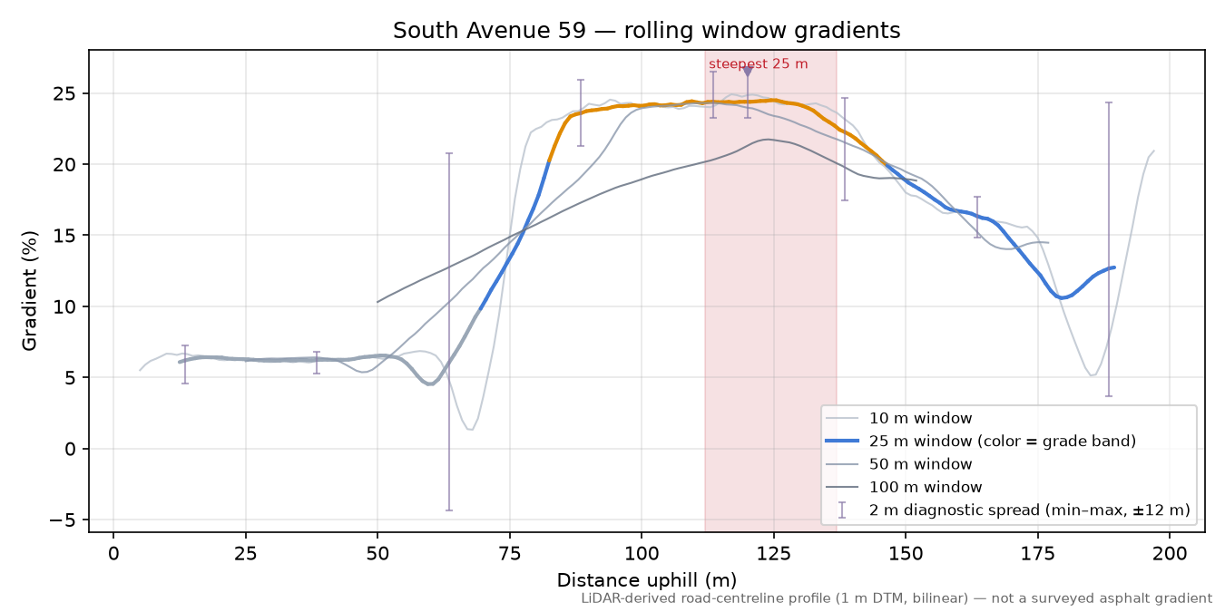 South Avenue 59 rolling gradient profile