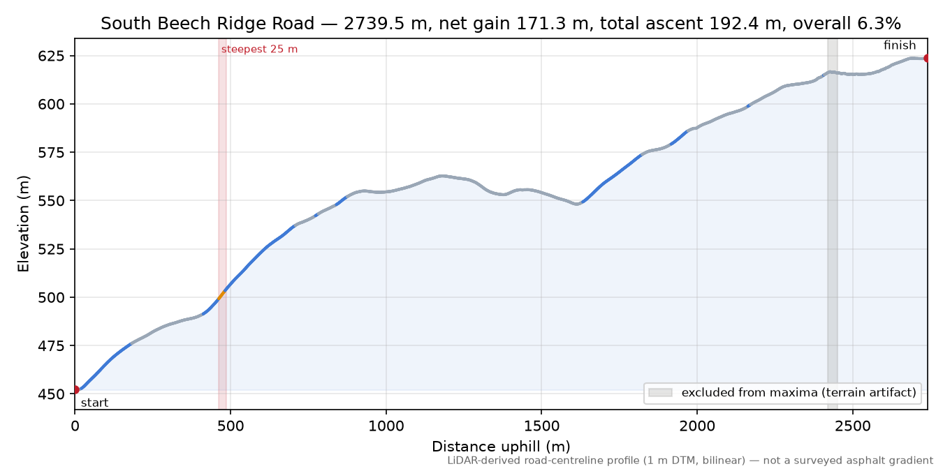 South Beech Ridge Road elevation profile