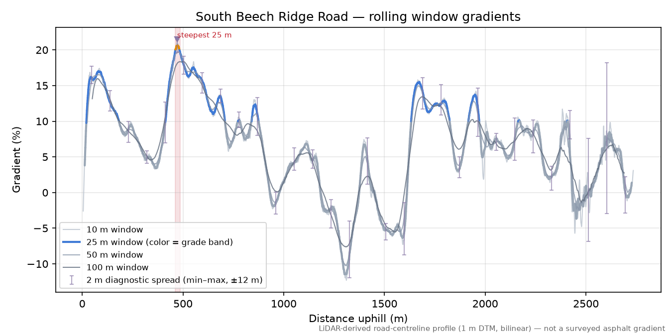 South Beech Ridge Road rolling gradient profile