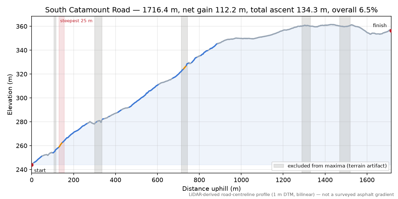 South Catamount Road elevation profile