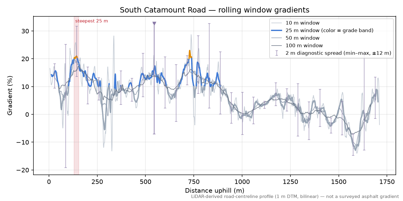 South Catamount Road rolling gradient profile