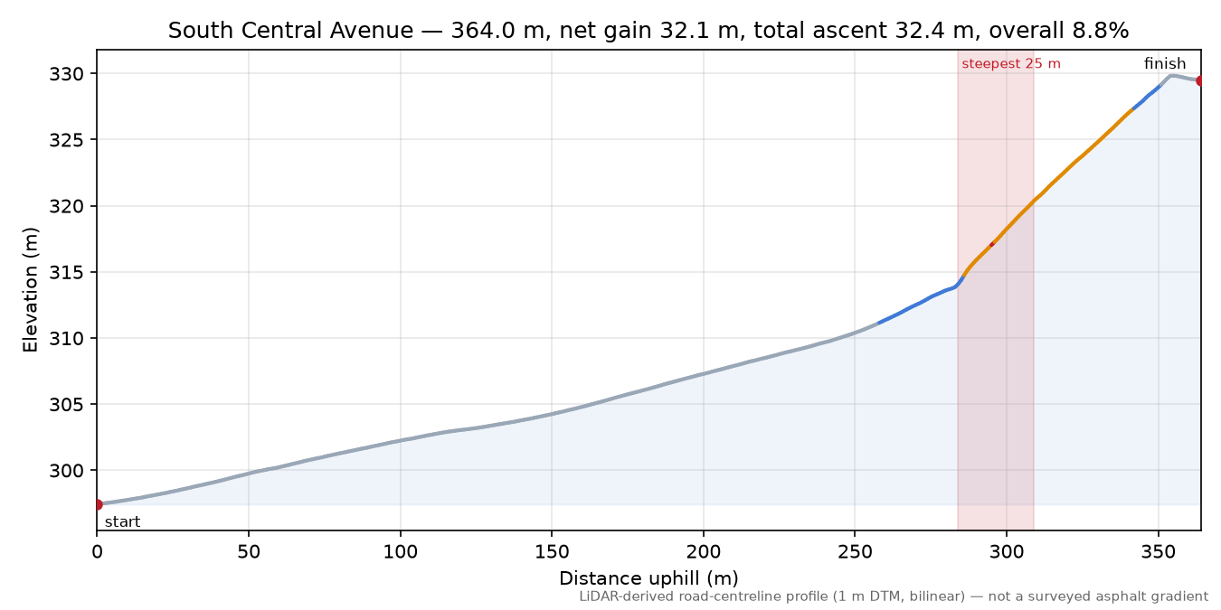 South Central Avenue elevation profile