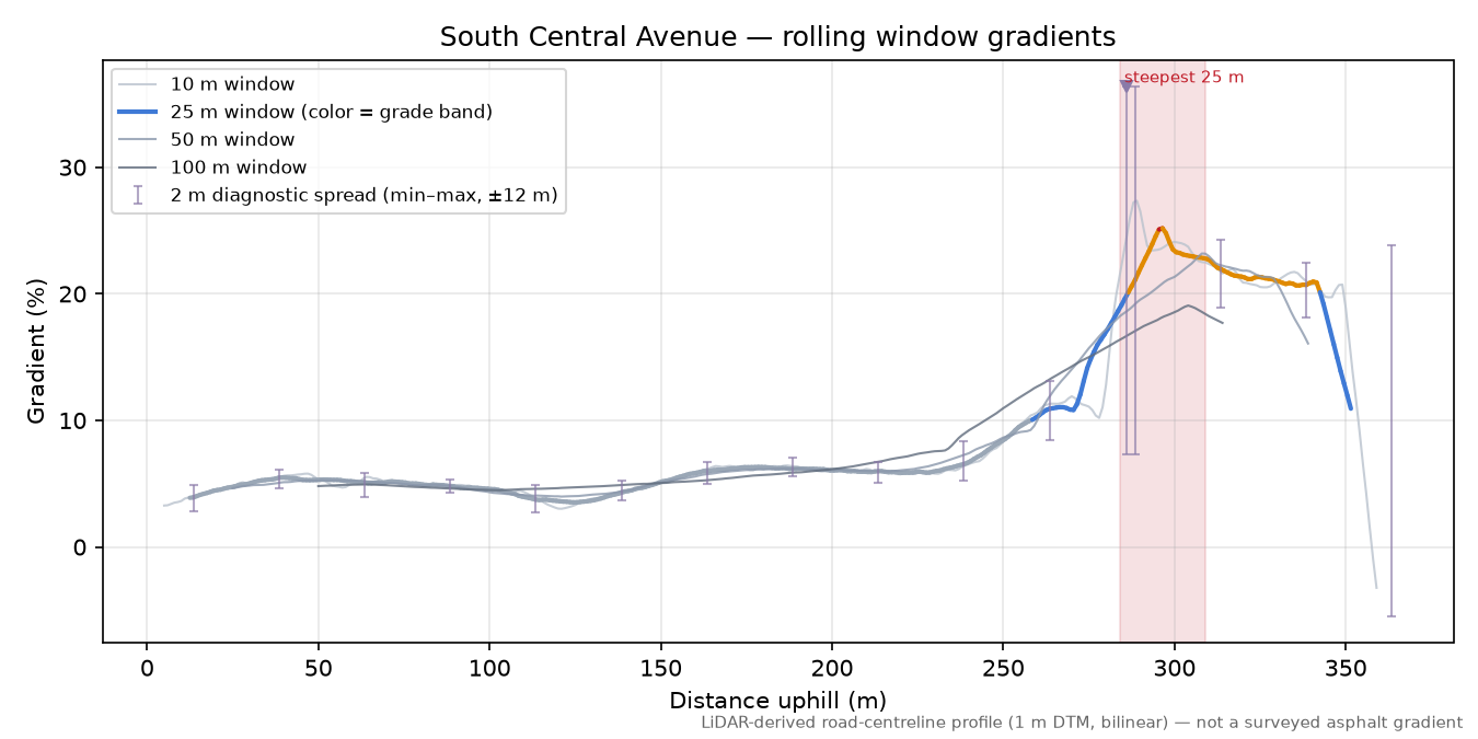 South Central Avenue rolling gradient profile