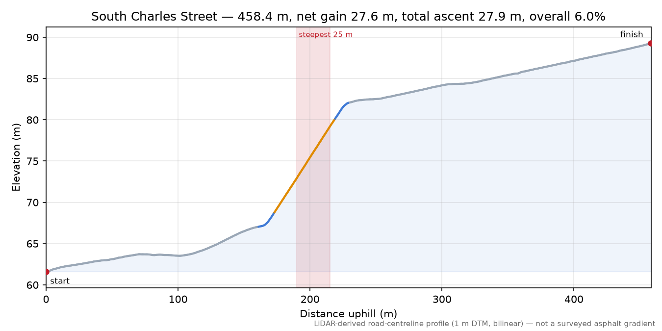 South Charles Street elevation profile