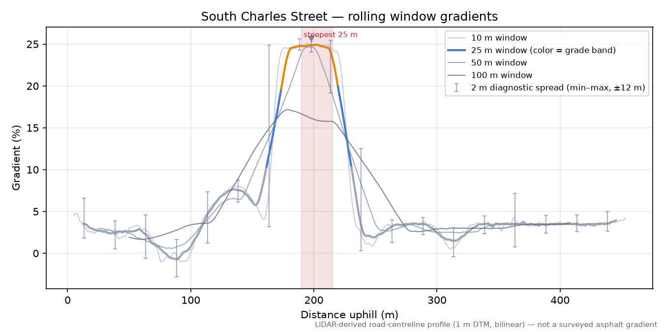 South Charles Street rolling gradient profile